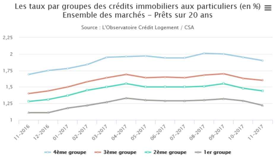 les taux par groupes des crédits immobiliers aux particuliers en %